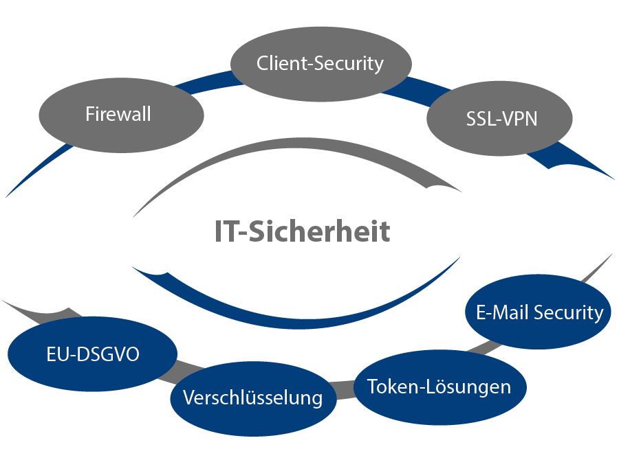 Syscare_Grafik_IT-SIcherheit